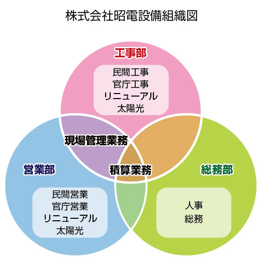 組織図 組織図